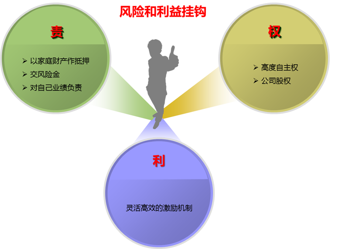  營銷經(jīng)理人“責(zé)”、“權(quán)”、“利”統(tǒng)一圖